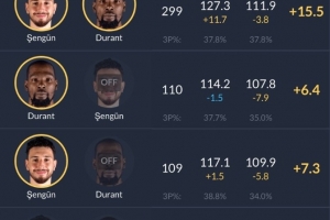 KD和申京同场时火箭净效率+15.5 KD和申京都不在场时-58