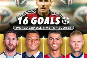 谁能破K神纪录❓️世界杯射手榜：梅西13球，姆巴佩12球，C罗8球