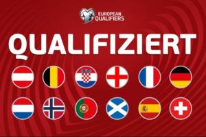 欧洲区世预赛第1阶段结局：12队直通！16队通过附加赛决出最后4席