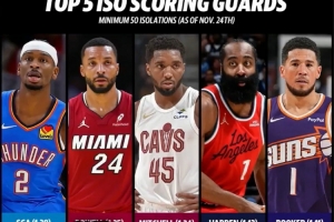 赛季至今单打王！SGA每个单打回合1.28分第1 鲍威尔第2 米切尔第3